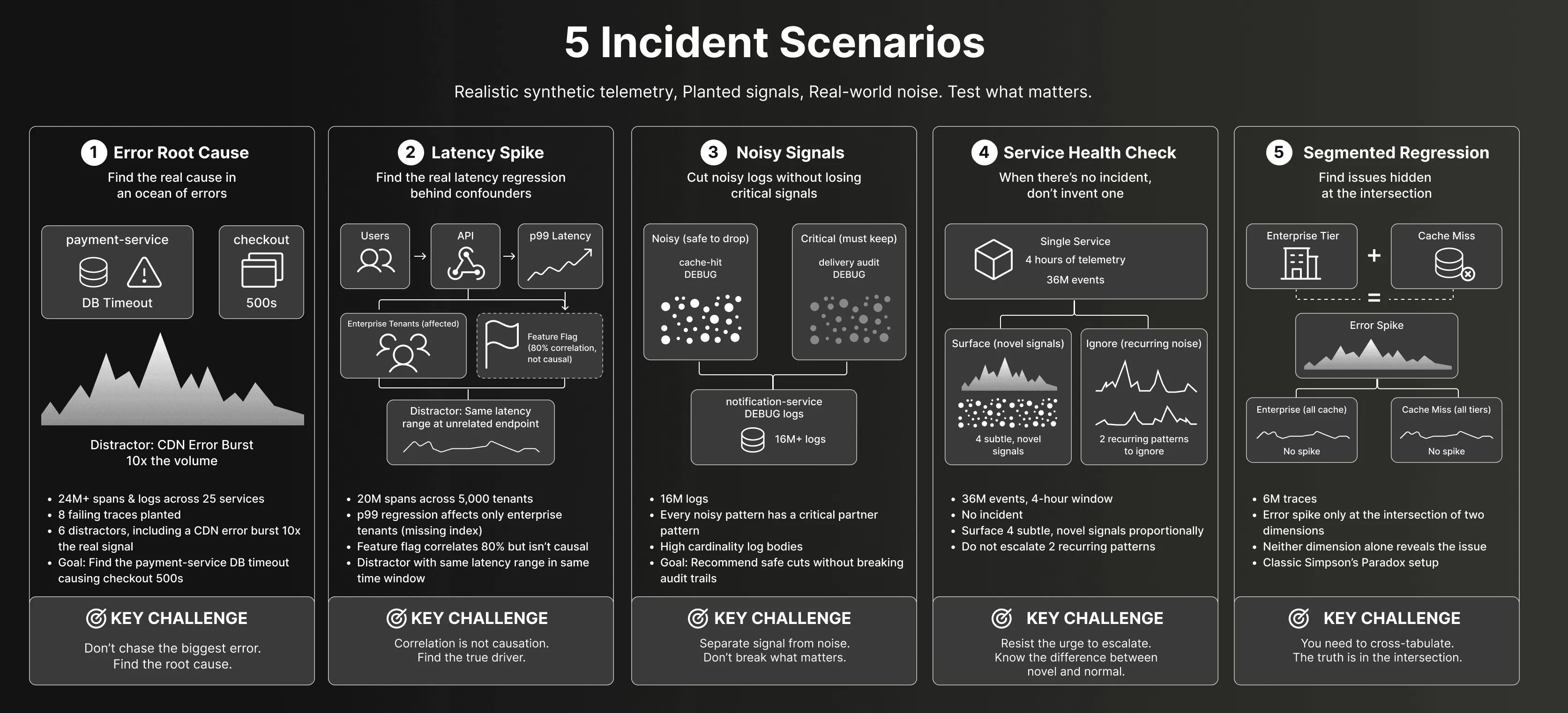Incident scenarios overview