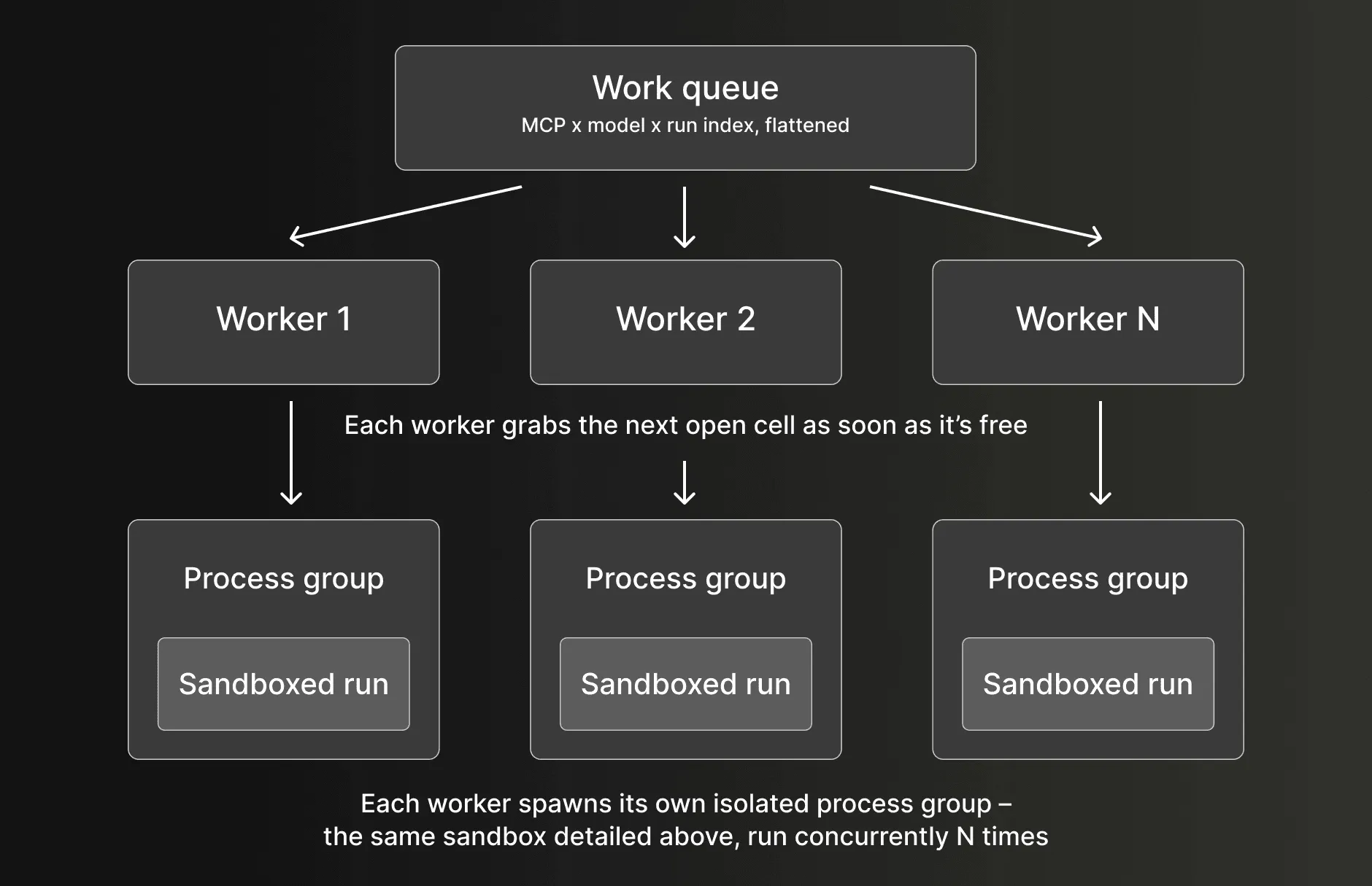 Worker pool dispatch diagram